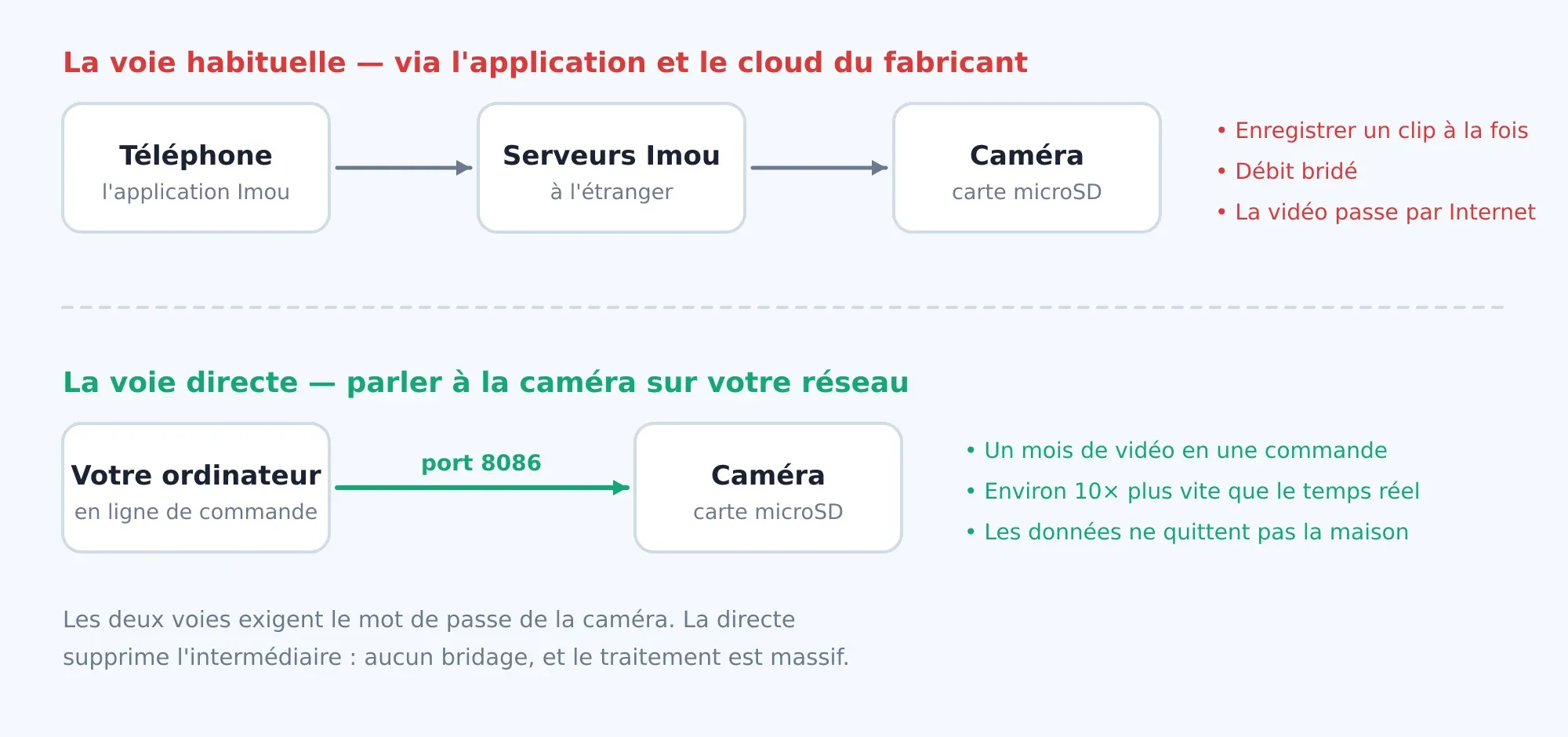 Hai lối lấy video khỏi camera. Lối đi thẳng bỏ qua máy chủ hãng nên không bị bóp băng thông.