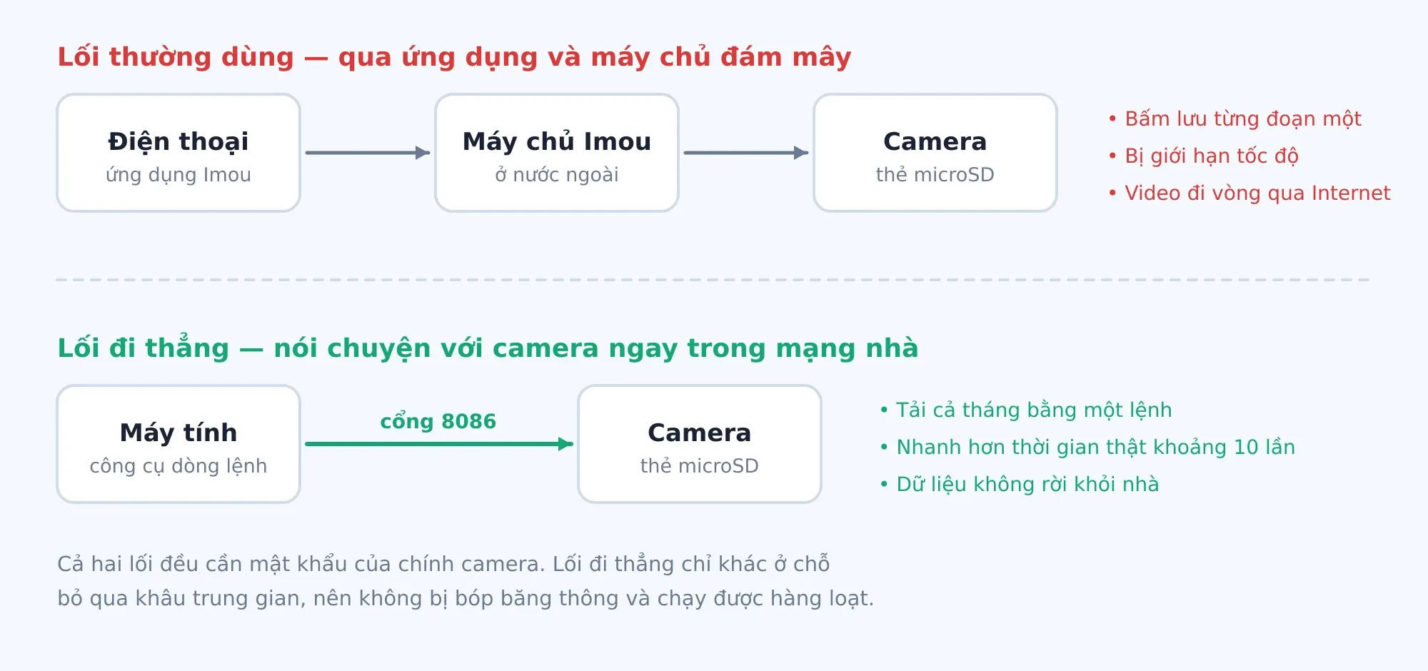 Hai lối lấy video khỏi camera. Lối đi thẳng bỏ qua máy chủ hãng nên không bị bóp băng thông.