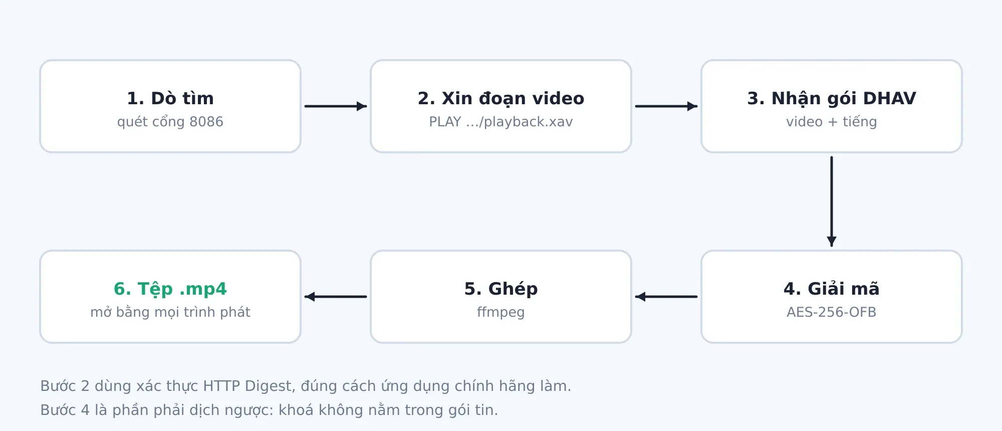Sáu bước từ lúc dò tìm camera tới lúc có tệp mp4.