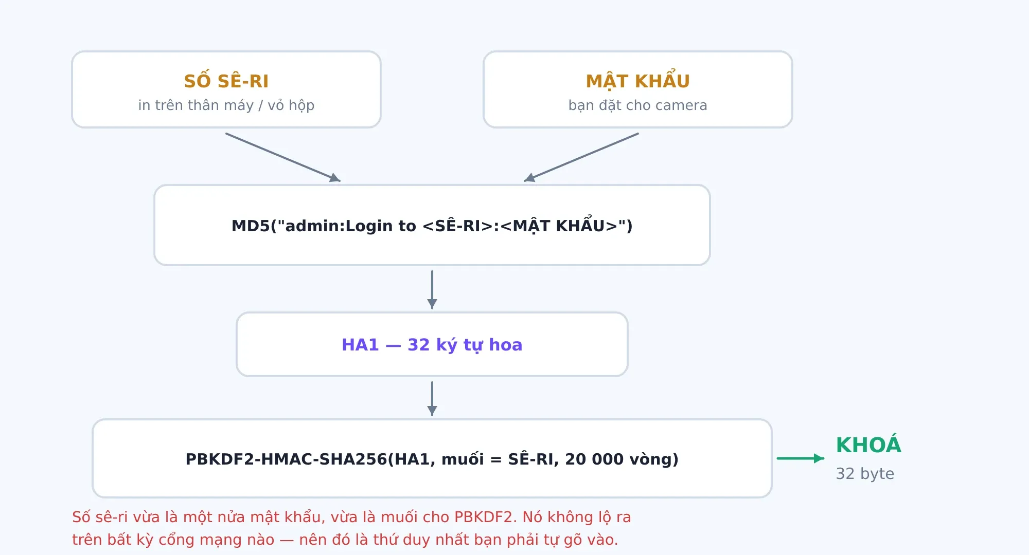 Khoá giải mã sinh ra từ sê-ri và mật khẩu, qua MD5 rồi 20 000 vòng PBKDF2.
