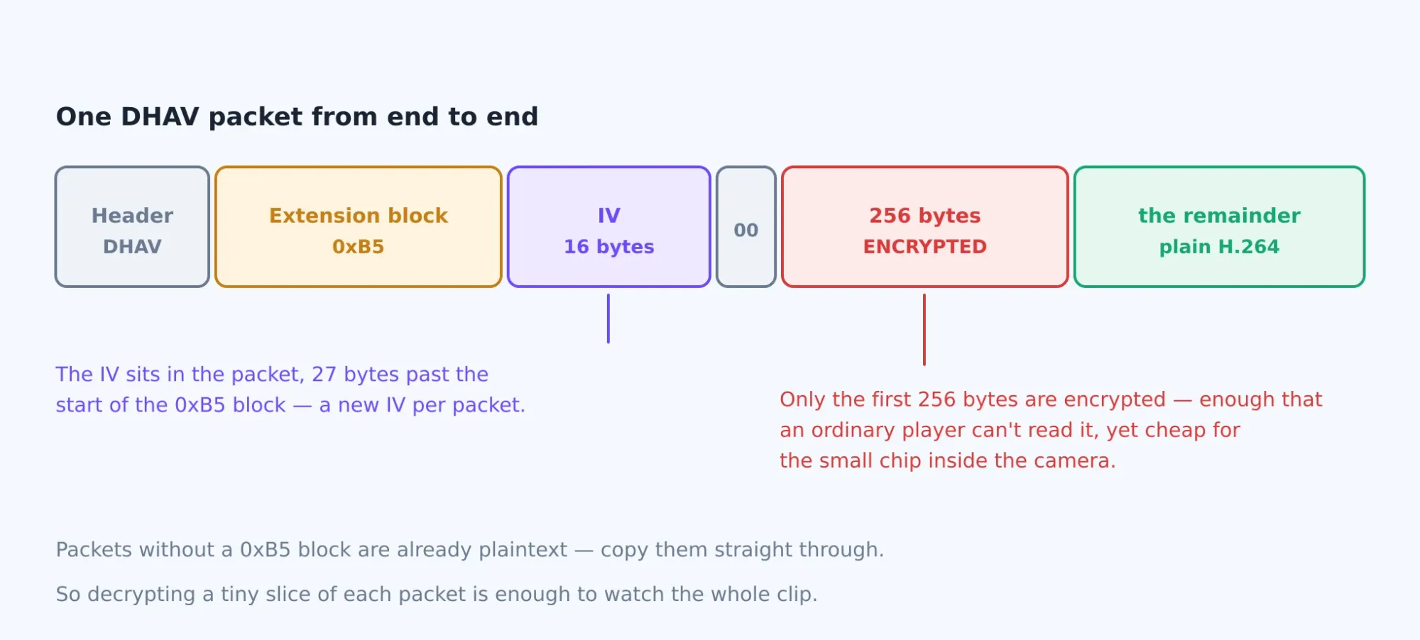Cấu trúc một gói DHAV: IV nằm trong khối mở rộng 0xB5, chỉ 256 byte đầu của phần dữ liệu bị mã hoá.