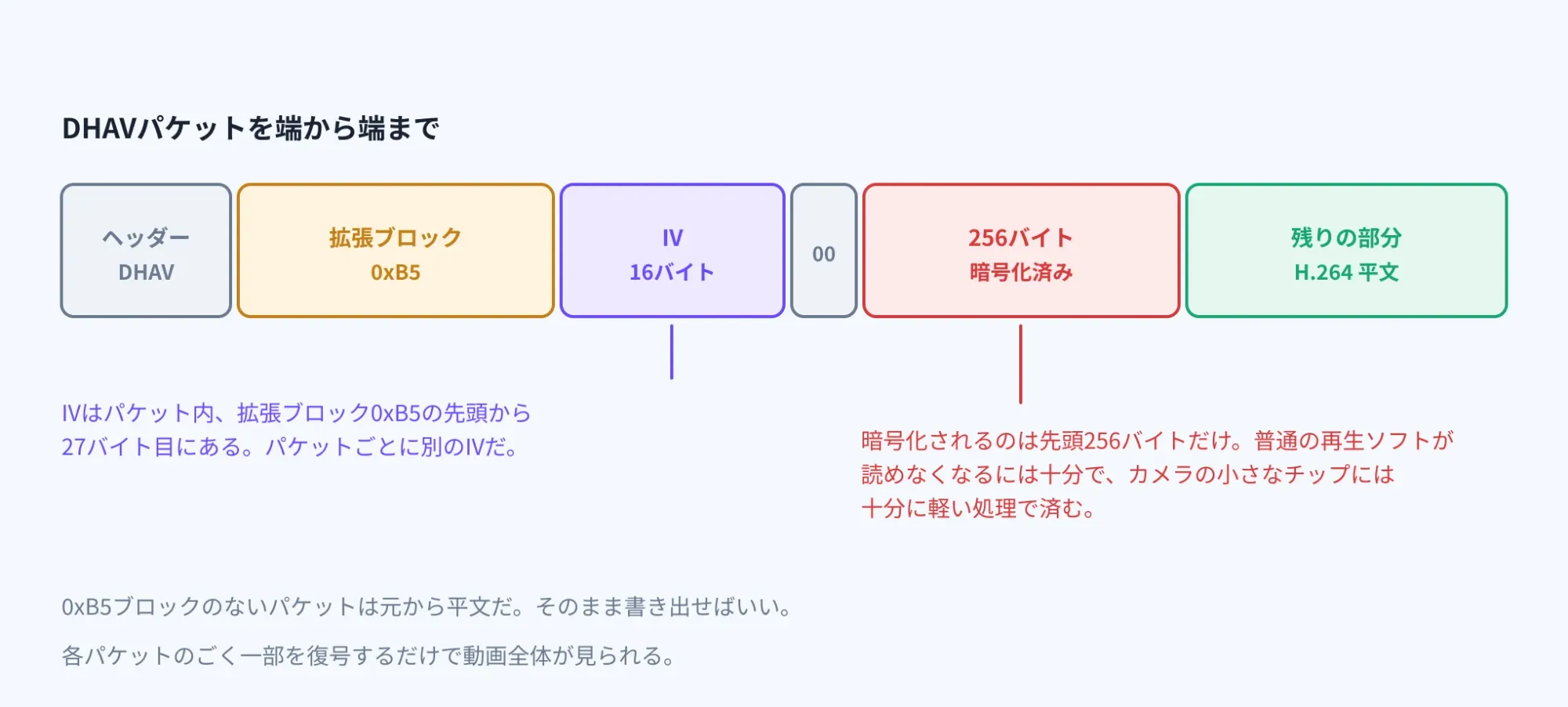 Cấu trúc một gói DHAV: IV nằm trong khối mở rộng 0xB5, chỉ 256 byte đầu của phần dữ liệu bị mã hoá.