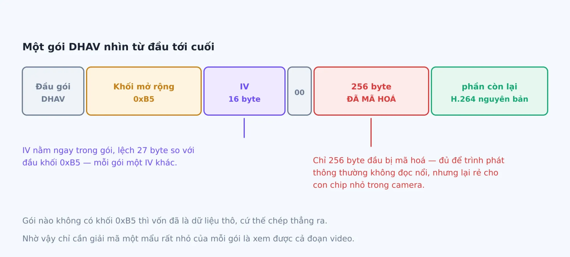 Cấu trúc một gói DHAV: IV nằm trong khối mở rộng 0xB5, chỉ 256 byte đầu của phần dữ liệu bị mã hoá.