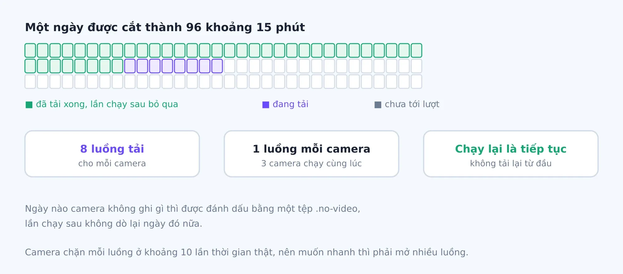 Một ngày chia thành 96 khoảng 15 phút; tệp đã có thì bỏ qua, ngày trống được đánh dấu.