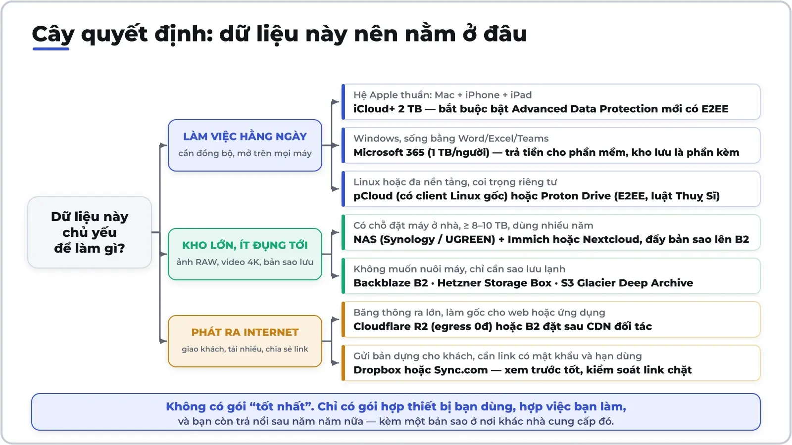 Cây quyết định: trước khi so giá, hãy trả lời dữ liệu này để làm gì — đồng bộ hằng ngày, kho lạnh, hay phát ra internet. Ba nhánh đó dẫn tới ba loại dịch vụ khác hẳn nhau.