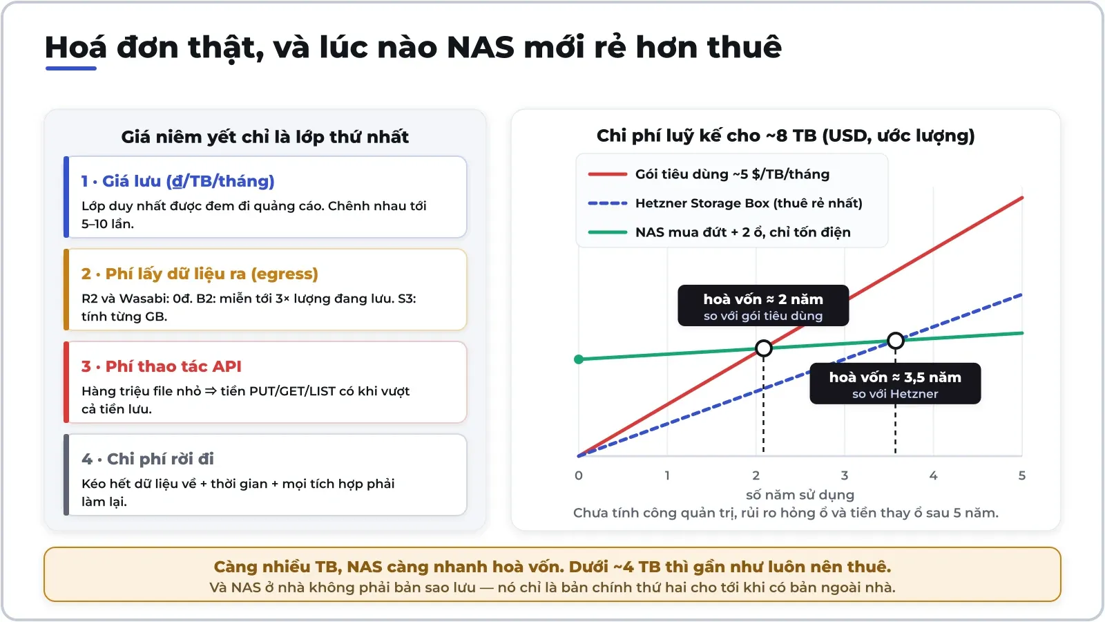 Hoá đơn thật có bốn lớp, quảng cáo chỉ nói lớp thứ nhất. Bên phải: với ~8 TB, NAS mua đứt hoà vốn sau khoảng hai năm so với gói tiêu dùng, nhưng phải 3–4 năm mới hoà so với chỗ thuê rẻ nhất.