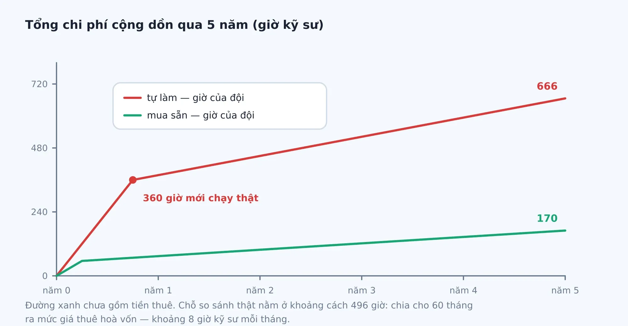 Cộng dồn giờ kỹ sư qua năm năm. Đường xanh chưa tính tiền thuê — đó là phần bạn phải điền vào.