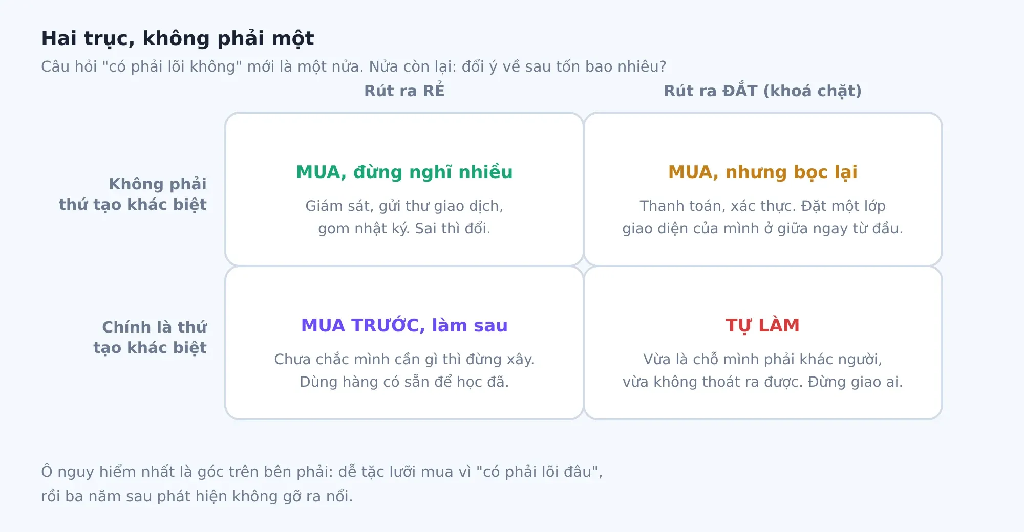 Ghép trục khác biệt với trục chi phí rút lui, câu trả lời không còn là nhị phân.