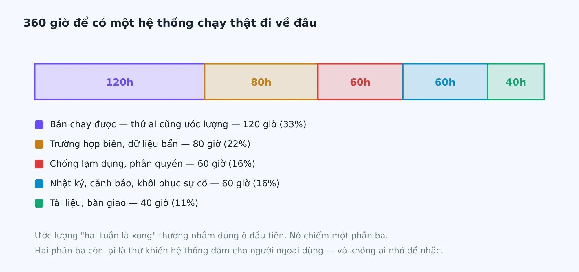 Ước lượng ban đầu thường chỉ nhắm đúng ô đầu tiên — chiếm khoảng một phần ba tổng công sức.