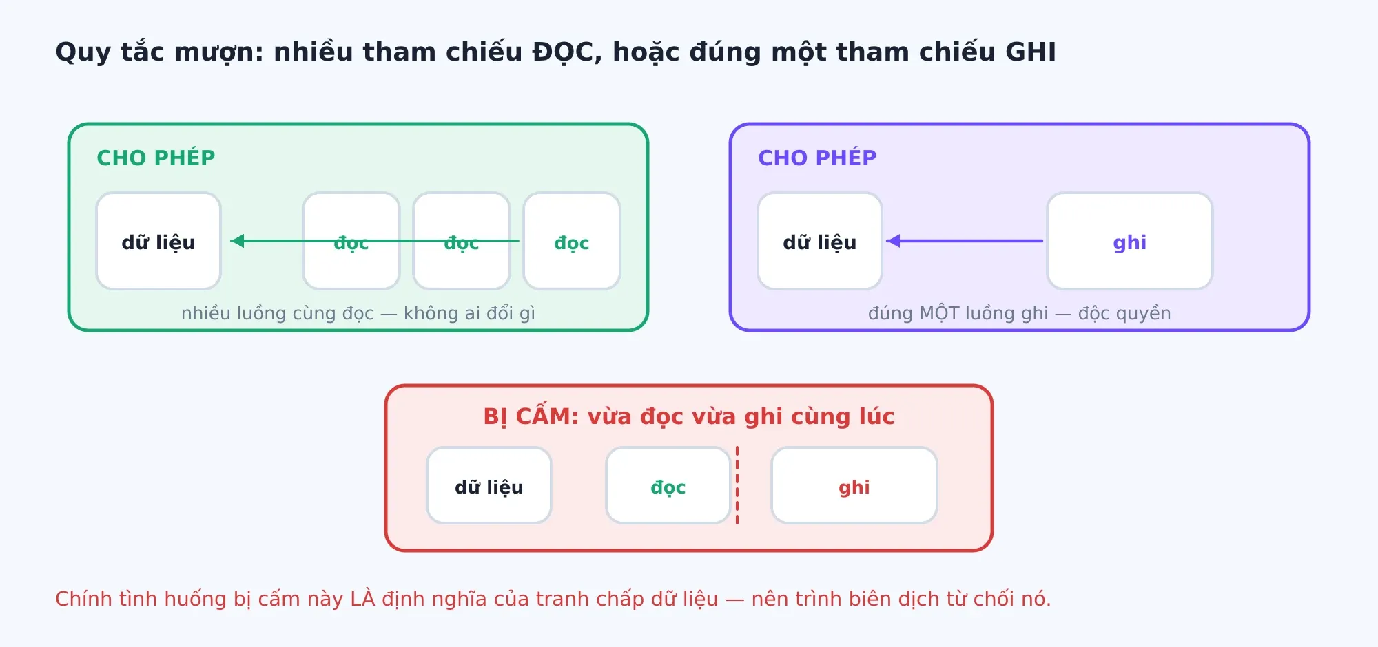 Nhiều tham chiếu đọc cùng lúc thì được; một tham chiếu ghi độc quyền thì được; nhưng vừa đọc vừa ghi cùng lúc thì bị cấm.