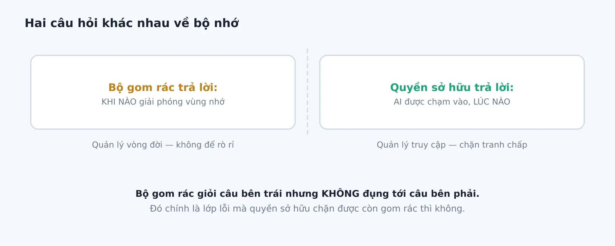 Bộ gom rác trả lời câu 'khi nào giải phóng'; quyền sở hữu trả lời câu 'ai được chạm vào, lúc nào' — hai câu hỏi khác nhau.
