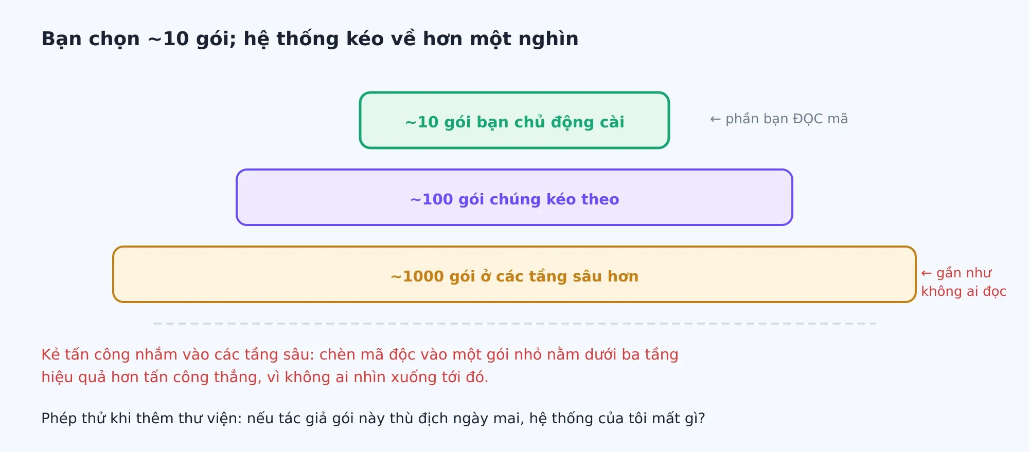 Bạn chủ động cài khoảng chục gói, nhưng chúng kéo theo hàng trăm, rồi hàng nghìn ở các tầng sâu hơn mà gần như không ai đọc.
