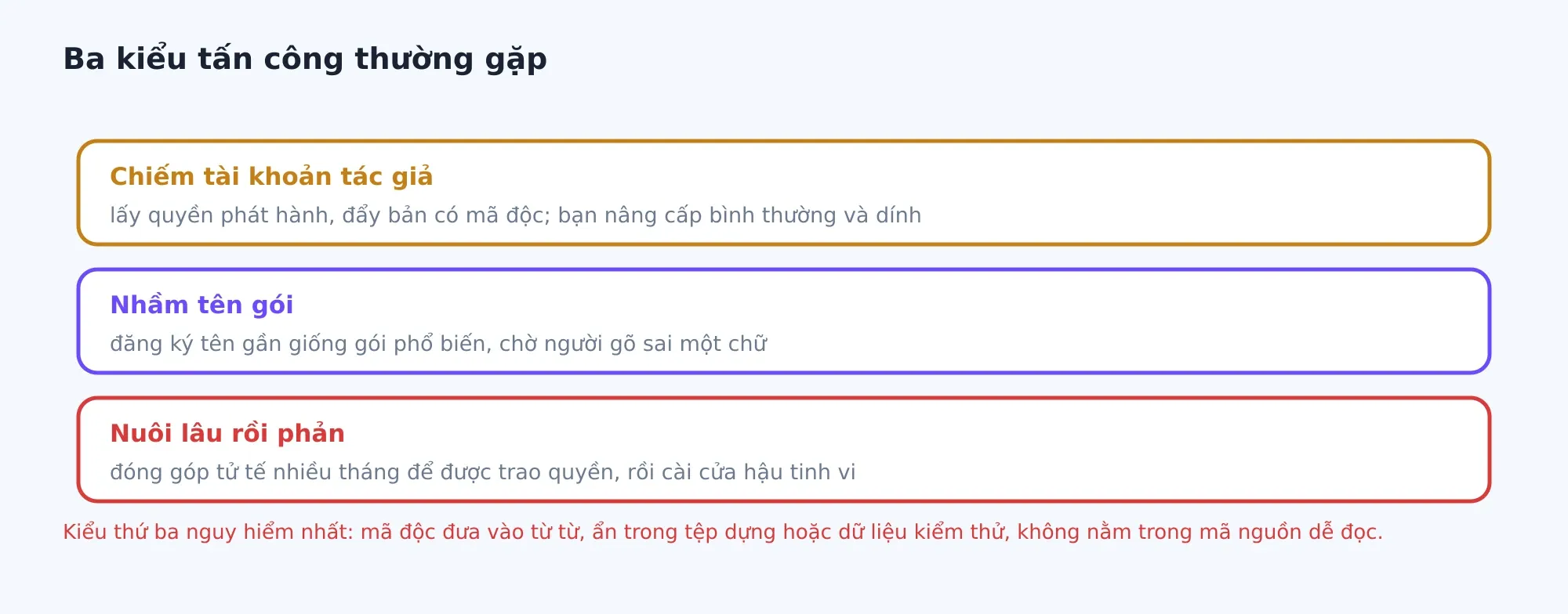Chiếm tài khoản tác giả, nhầm tên gói, và nuôi lòng tin lâu rồi phản — kiểu thứ ba tinh vi và nguy hiểm nhất.