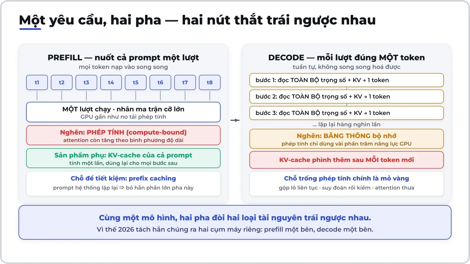 Một yêu cầu chia làm hai pha: prefill nghẽn ở phép tính, decode nghẽn ở băng thông bộ nhớ. Gần như mọi thủ thuật tăng tốc năm 2026 đều sinh ra từ sự lệch pha này.