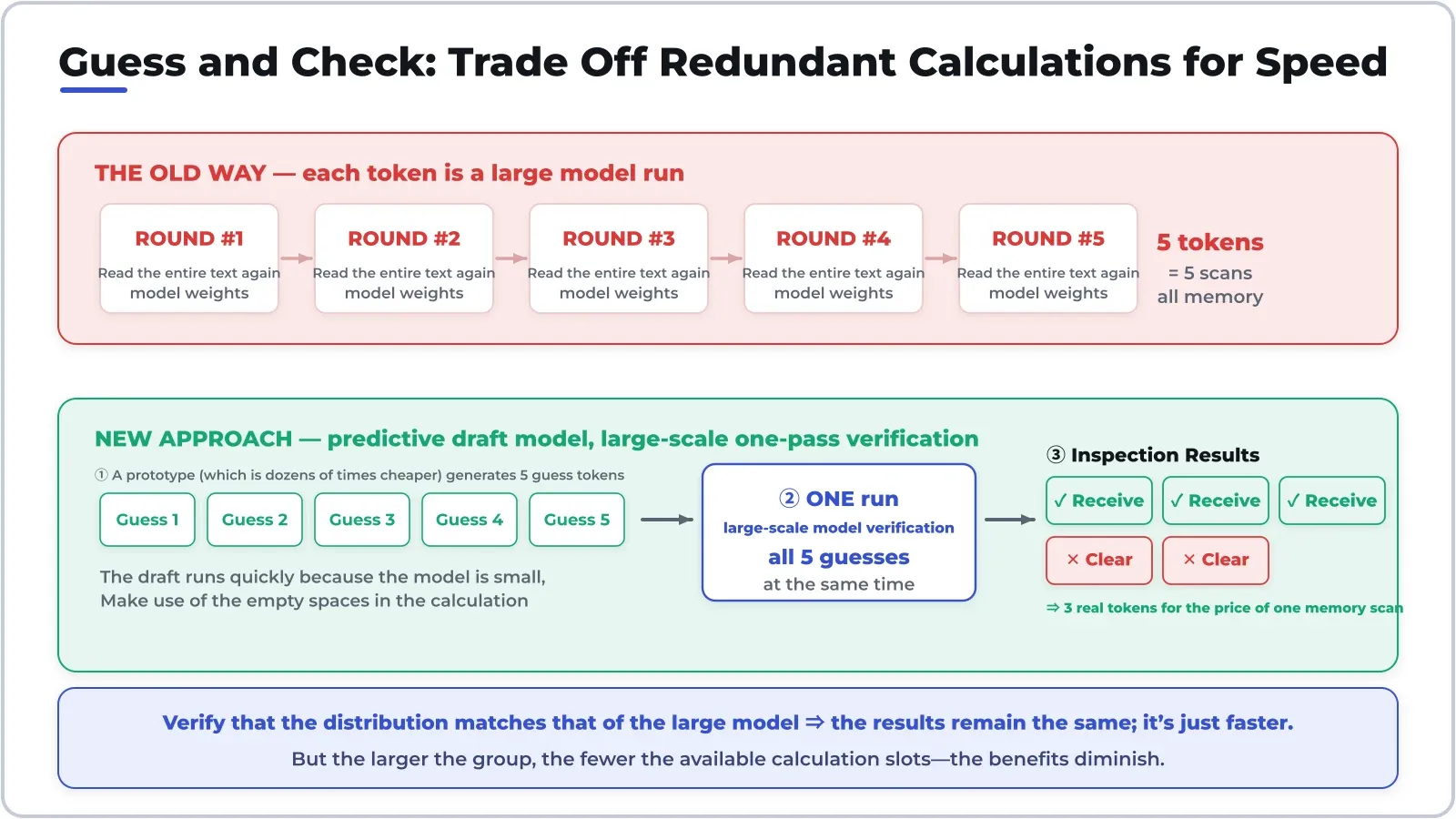 Suy đoán rồi kiểm: mô hình nháp đề xuất vài token, mô hình lớn kiểm tất cả trong một lượt. Vì decode thừa phép tính mà thiếu băng thông, việc kiểm 5 token gần như không đắt hơn kiểm 1.