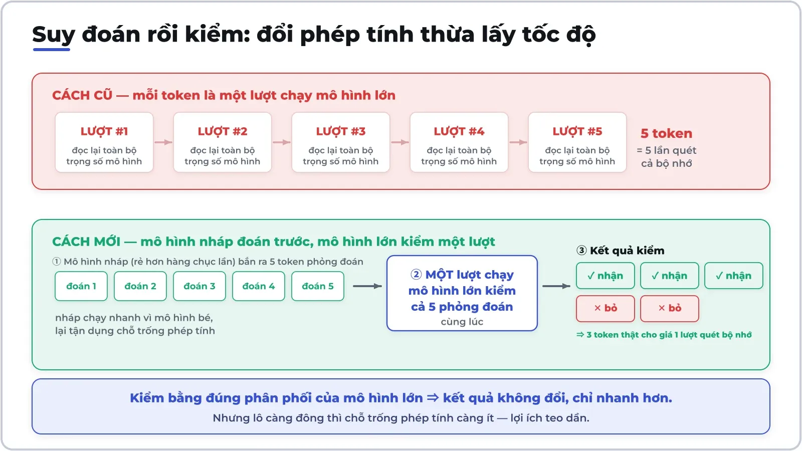 Suy đoán rồi kiểm: mô hình nháp đề xuất vài token, mô hình lớn kiểm tất cả trong một lượt. Vì decode thừa phép tính mà thiếu băng thông, việc kiểm 5 token gần như không đắt hơn kiểm 1.