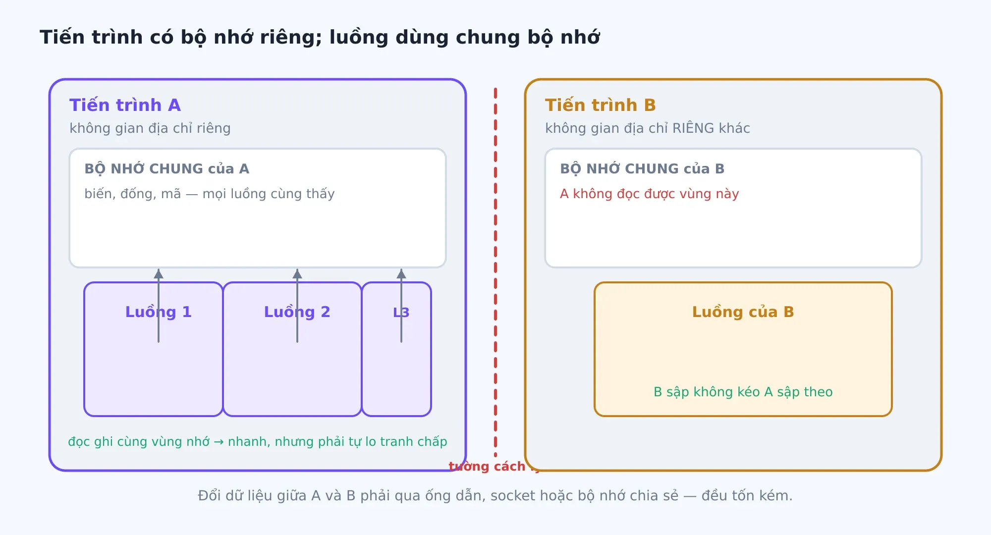Tiến trình có không gian địa chỉ riêng và cách ly nhau; các luồng trong cùng tiến trình dùng chung bộ nhớ.
