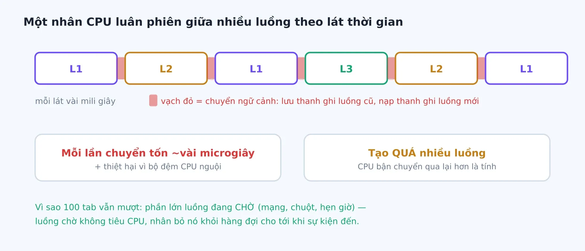 Nhân lưu trạng thái luồng cũ rồi nạp trạng thái luồng mới ở mỗi lần chuyển — thao tác này không miễn phí.
