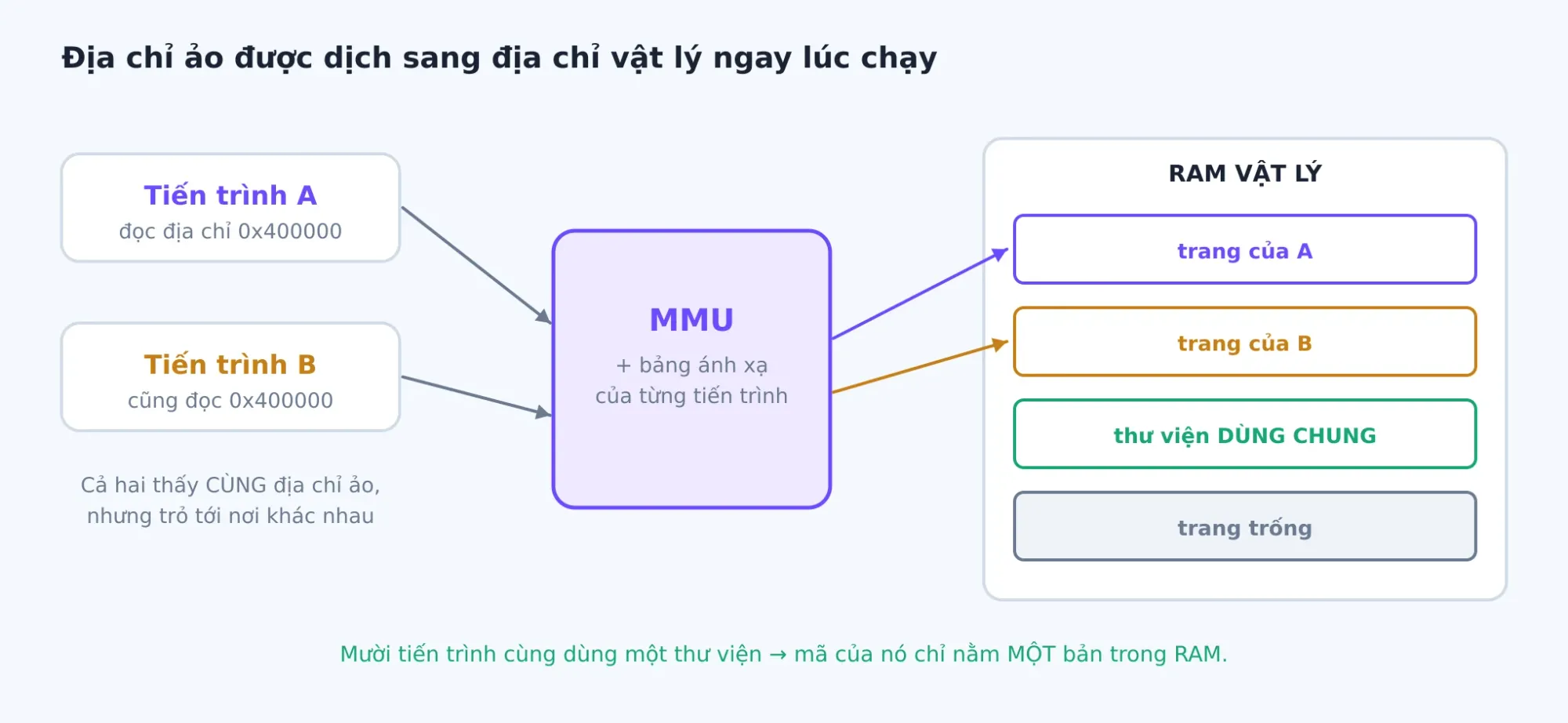 Hai tiến trình có thể cùng thấy một địa chỉ ảo mà trỏ tới hai nơi khác nhau trong RAM; MMU dịch qua bảng ánh xạ riêng của từng tiến trình.