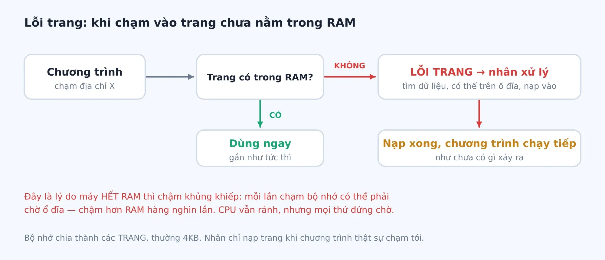 Chạm vào một trang chưa nằm trong RAM sinh ra lỗi trang; nhân nạp dữ liệu vào rồi để chương trình chạy tiếp như không có gì.