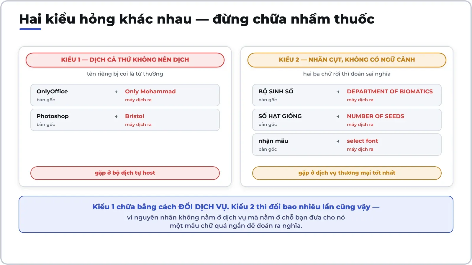 Hai lỗi trông giống nhau nhưng nguyên nhân khác hẳn: một bên dịch cả thứ không nên dịch, một bên không đủ chữ để đoán ra nghĩa.