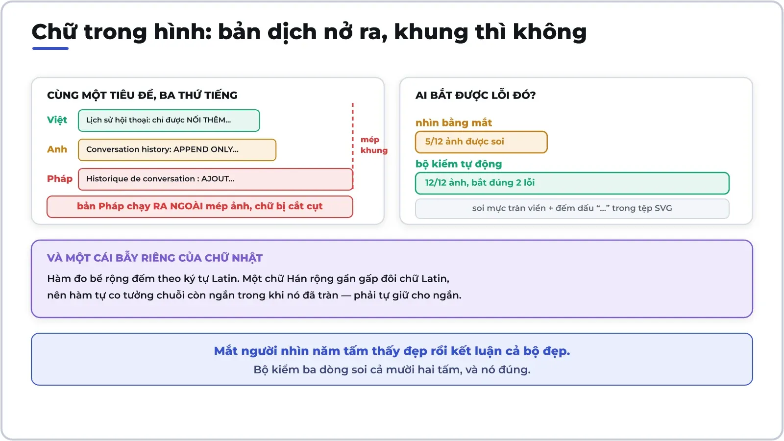 Chữ trong hình là phần đắt nhất: bản dịch nở ra nhưng khung thì không. Và bộ kiểm ba dòng bắt được lỗi mà mắt đã bỏ qua.