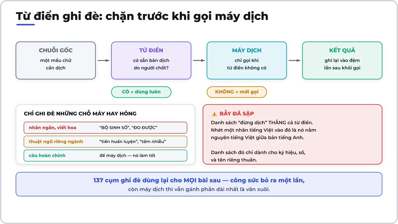 Từ điển ghi đè chặn ở trước máy dịch. Chỉ cần phủ những chỗ máy hay hỏng — nhãn ngắn và thuật ngữ — còn văn xuôi thì để máy làm.