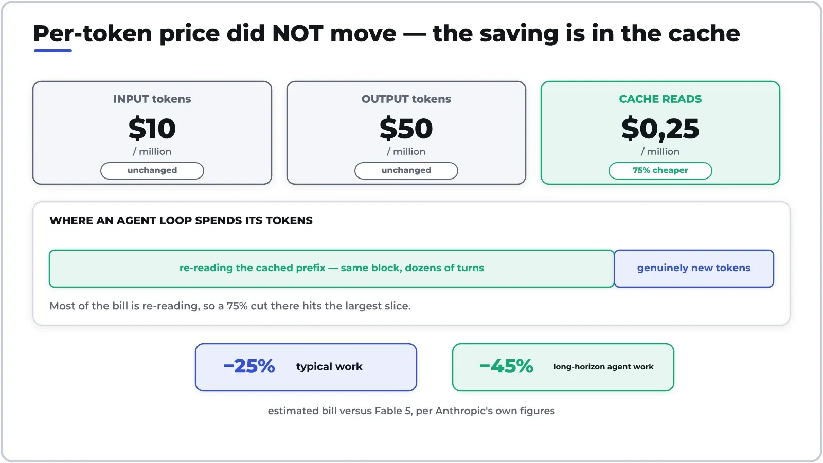 Giá mỗi token không nhúc nhích. Khoản giảm 25% đến từ giá đọc lại bộ nhớ đệm — phần chiếm nhiều nhất trong hoá đơn của một vòng lặp agent.