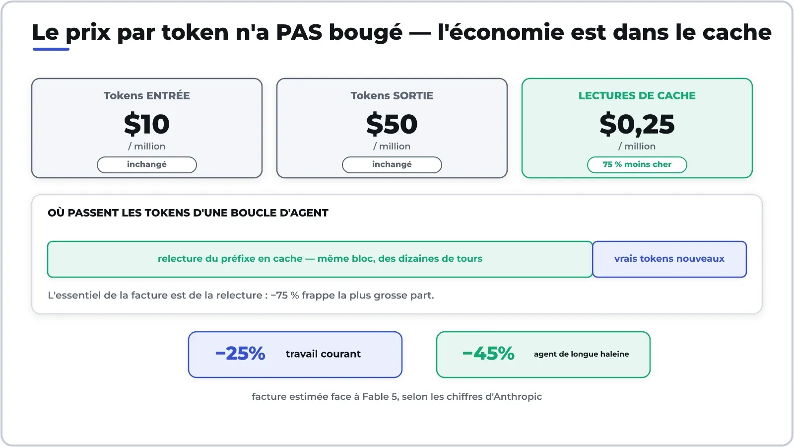 Giá mỗi token không nhúc nhích. Khoản giảm 25% đến từ giá đọc lại bộ nhớ đệm — phần chiếm nhiều nhất trong hoá đơn của một vòng lặp agent.