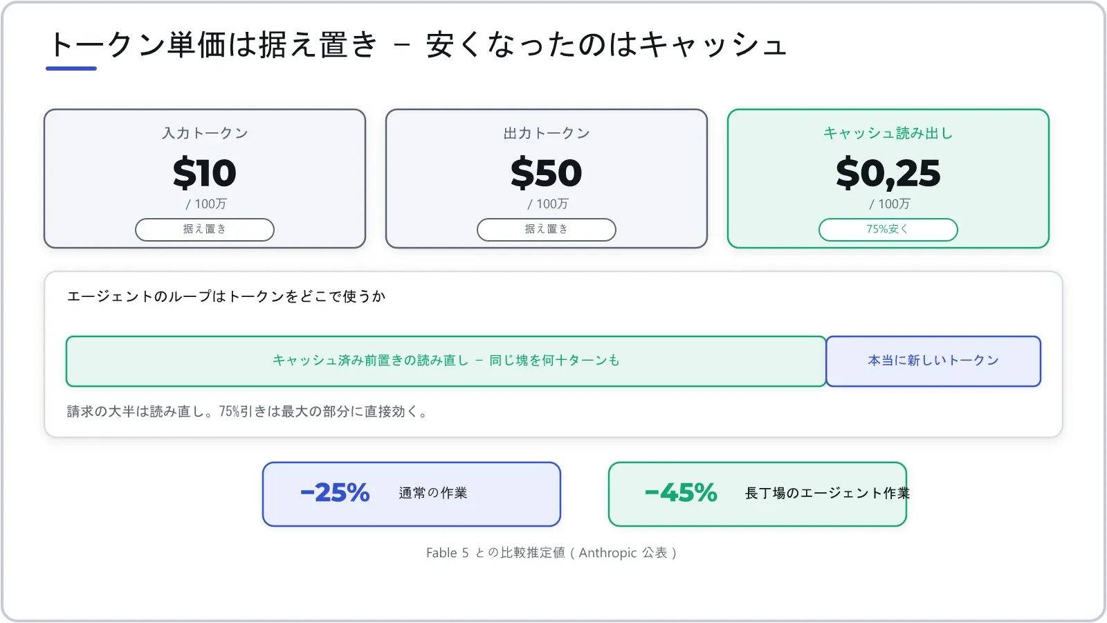 Giá mỗi token không nhúc nhích. Khoản giảm 25% đến từ giá đọc lại bộ nhớ đệm — phần chiếm nhiều nhất trong hoá đơn của một vòng lặp agent.