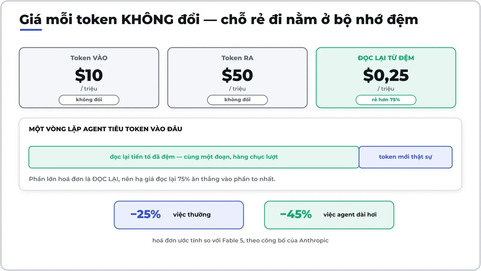 Giá mỗi token không nhúc nhích. Khoản giảm 25% đến từ giá đọc lại bộ nhớ đệm — phần chiếm nhiều nhất trong hoá đơn của một vòng lặp agent.