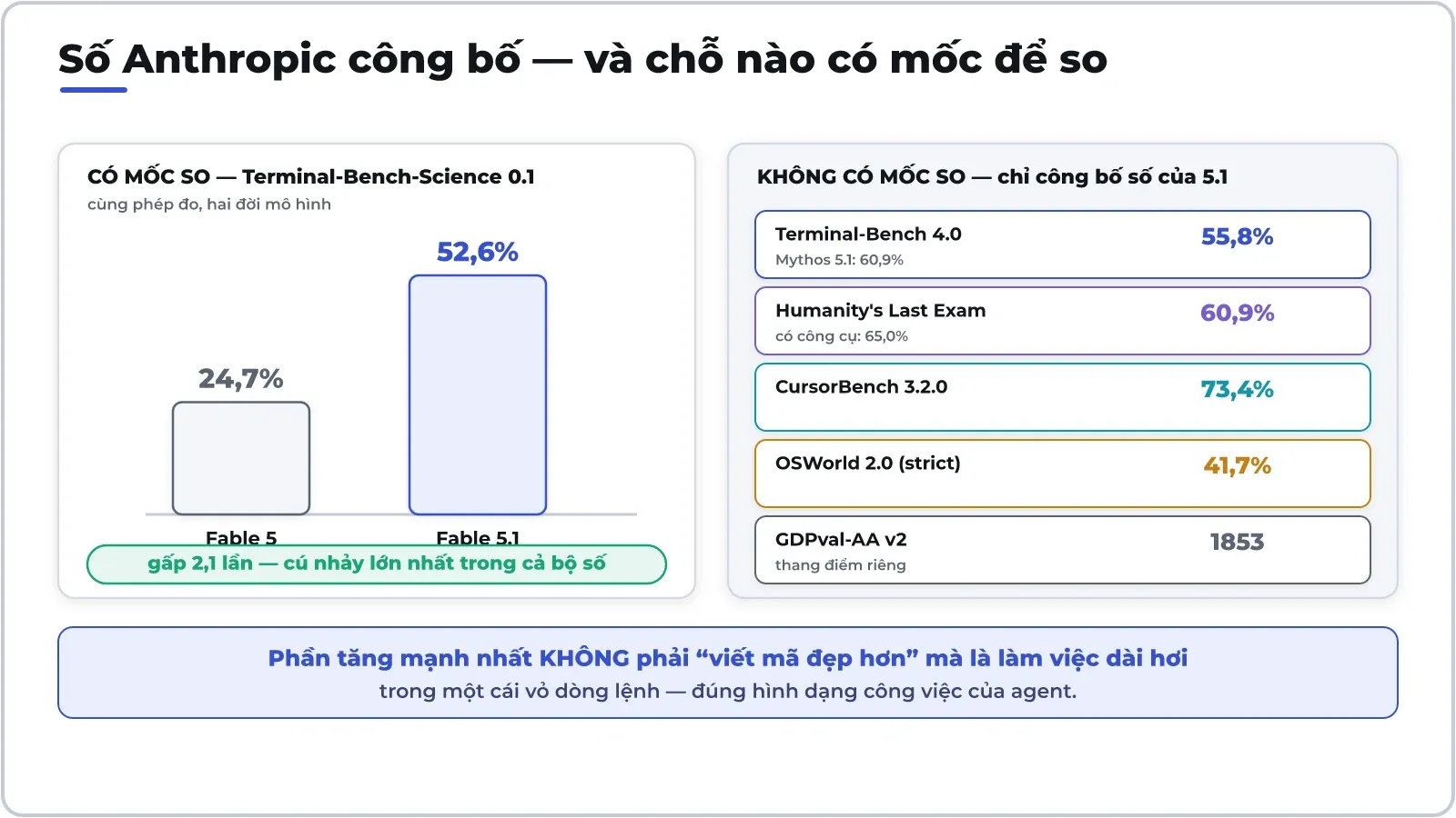 Chỉ một phép đo có cặp so sánh cùng đời mô hình. Các số còn lại chỉ có của 5.1, nên chúng nói mô hình mạnh cỡ nào chứ không nói nó tiến bộ bao nhiêu.