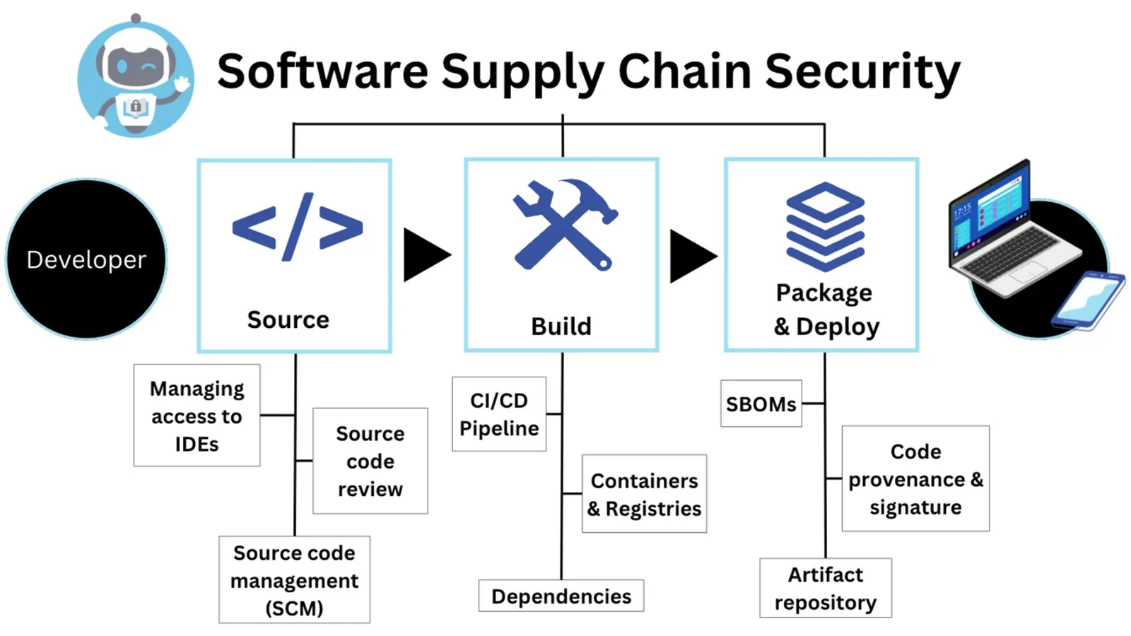 Software Supply Chain: Why a Small Package Can Bring Down the Entire System