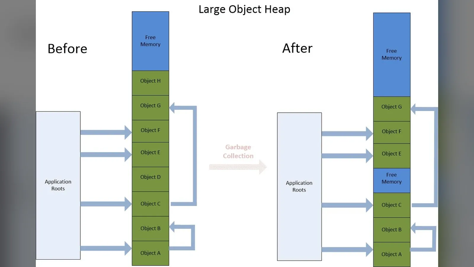 Three memory management approaches: garbage collection, reference counting, and ownership