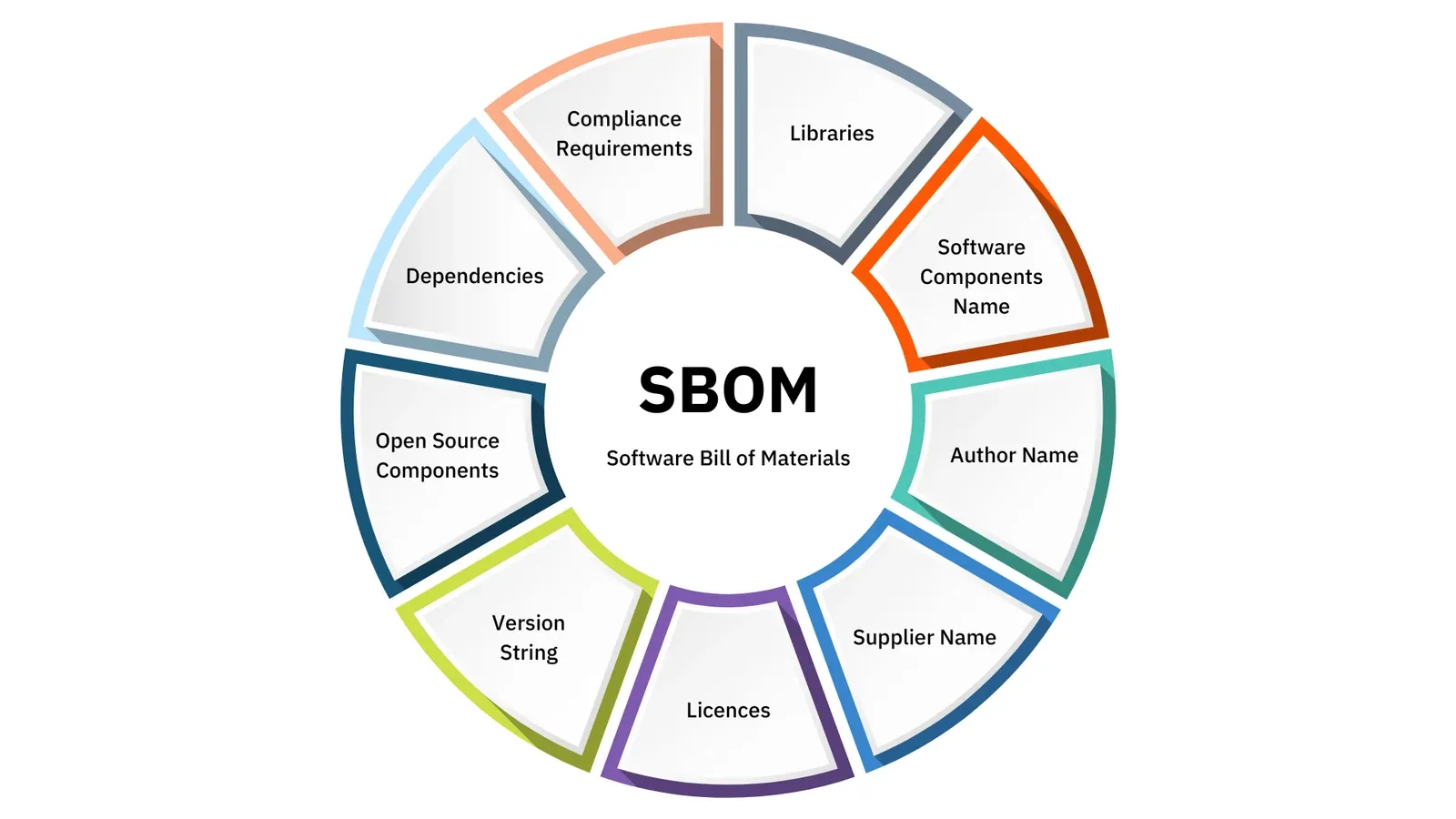 SBOM và chữ ký số: biết chính xác trong sản phẩm của bạn có gì