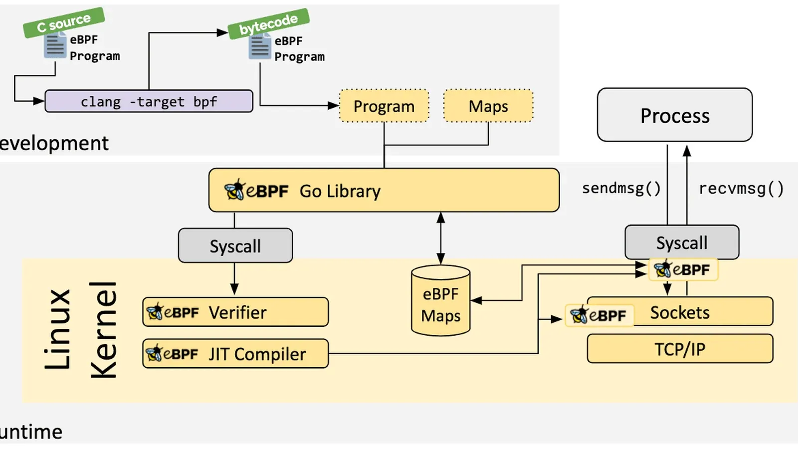 eBPF：カーネルにパッチを当てることなく、Linuxカーネルの内部を覗き込む