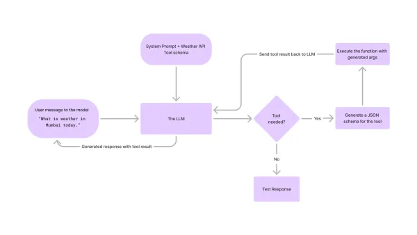 Agent và tool use: vì sao khó hơn chatbot rất nhiều