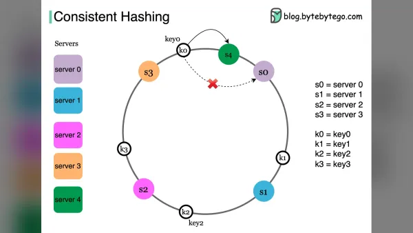 Consistent hashing: thêm bớt máy chủ mà không xáo trộn toàn bộ dữ liệu