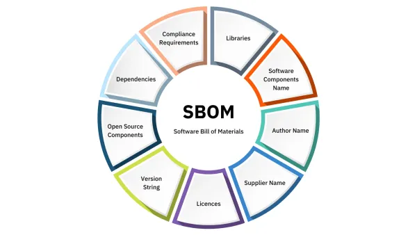 SBOM và chữ ký số: biết chính xác trong sản phẩm của bạn có gì