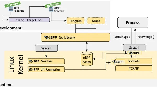 eBPF: soi vào ruột nhân Linux mà không cần vá nhân